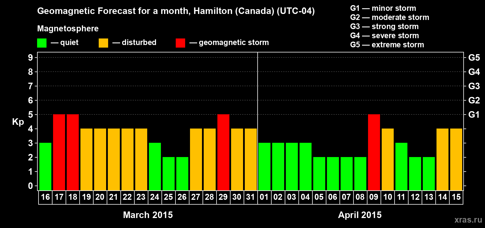Forecast of the daily maximal value of geomagnetic index Kp for <b>1 month</b> (31 days) <b>from Mar 16, 2015 to Apr 15, 2015</b>