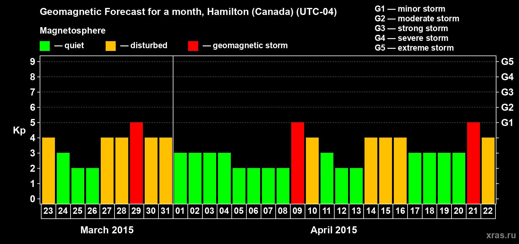 Forecast of the daily maximal value of geomagnetic index Kp for <b>1 month</b> (31 days) <b>from Mar 23, 2015 to Apr 22, 2015</b>
