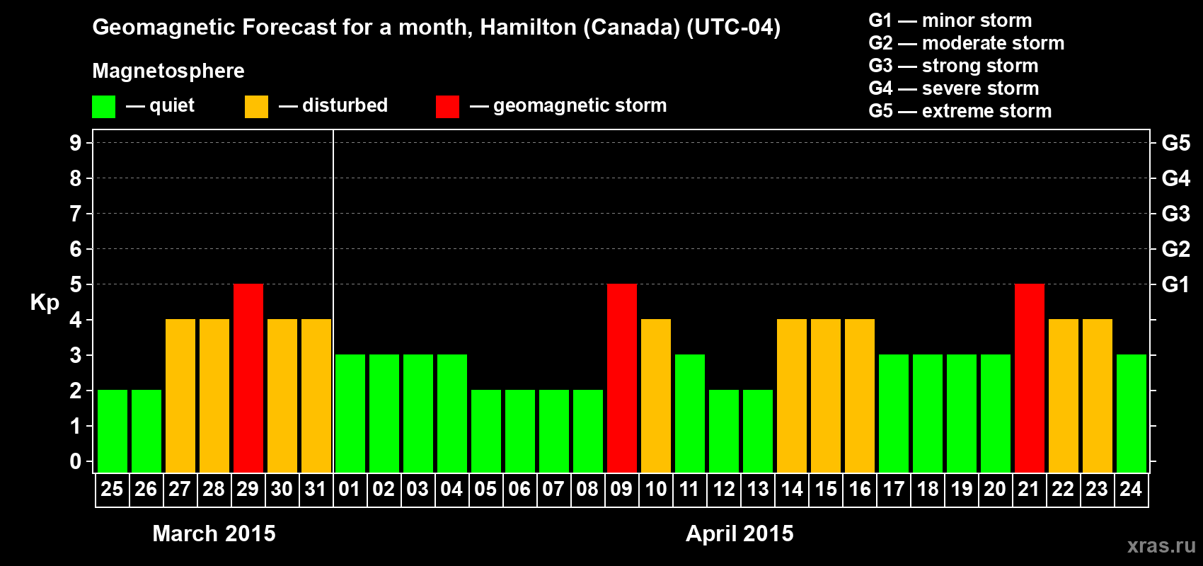 Forecast of the daily maximal value of geomagnetic index Kp for <b>1 month</b> (31 days) <b>from Mar 25, 2015 to Apr 24, 2015</b>