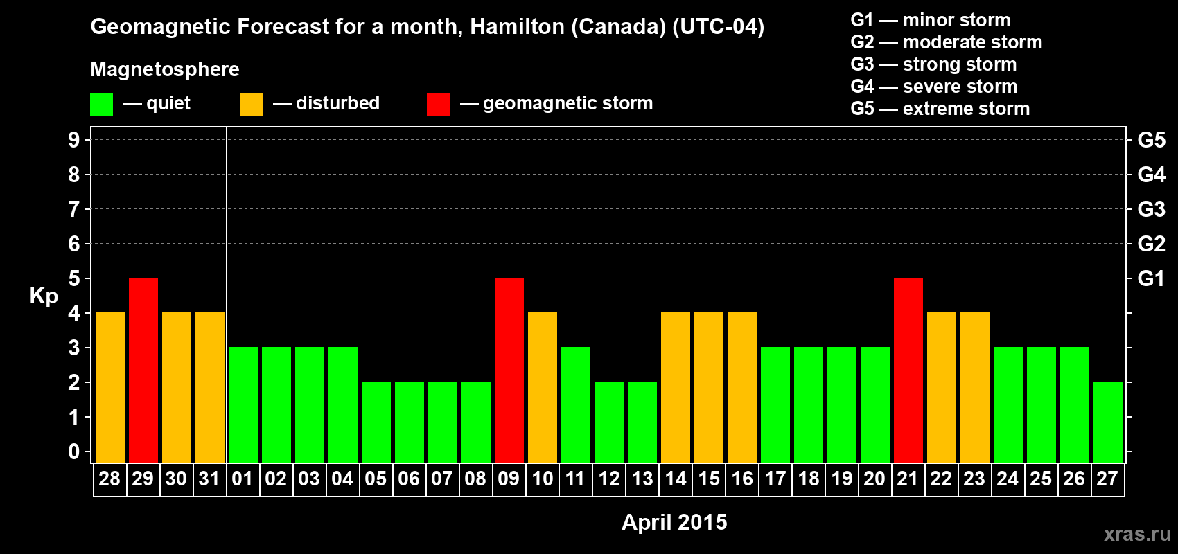 Forecast of the daily maximal value of geomagnetic index Kp for <b>1 month</b> (31 days) <b>from Mar 28, 2015 to Apr 27, 2015</b>