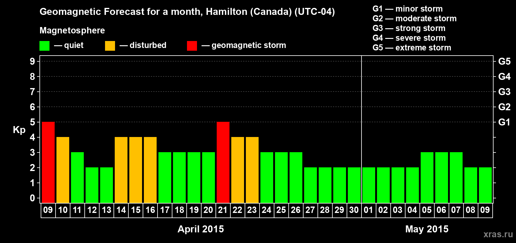 Forecast of the daily maximal value of geomagnetic index Kp for <b>1 month</b> (31 days) <b>from Apr 09, 2015 to May 09, 2015</b>