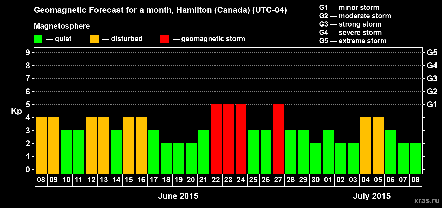 Forecast of the daily maximal value of geomagnetic index Kp for <b>1 month</b> (31 days) <b>from Jun 08, 2015 to Jul 08, 2015</b>