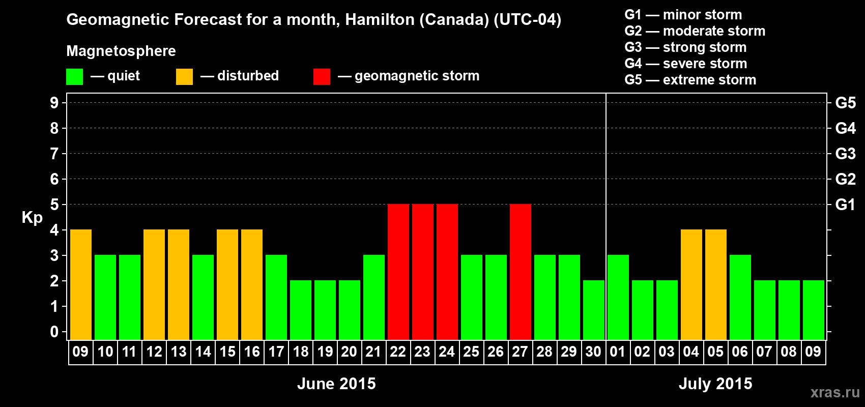 Forecast of the daily maximal value of geomagnetic index Kp for <b>1 month</b> (31 days) <b>from Jun 09, 2015 to Jul 09, 2015</b>