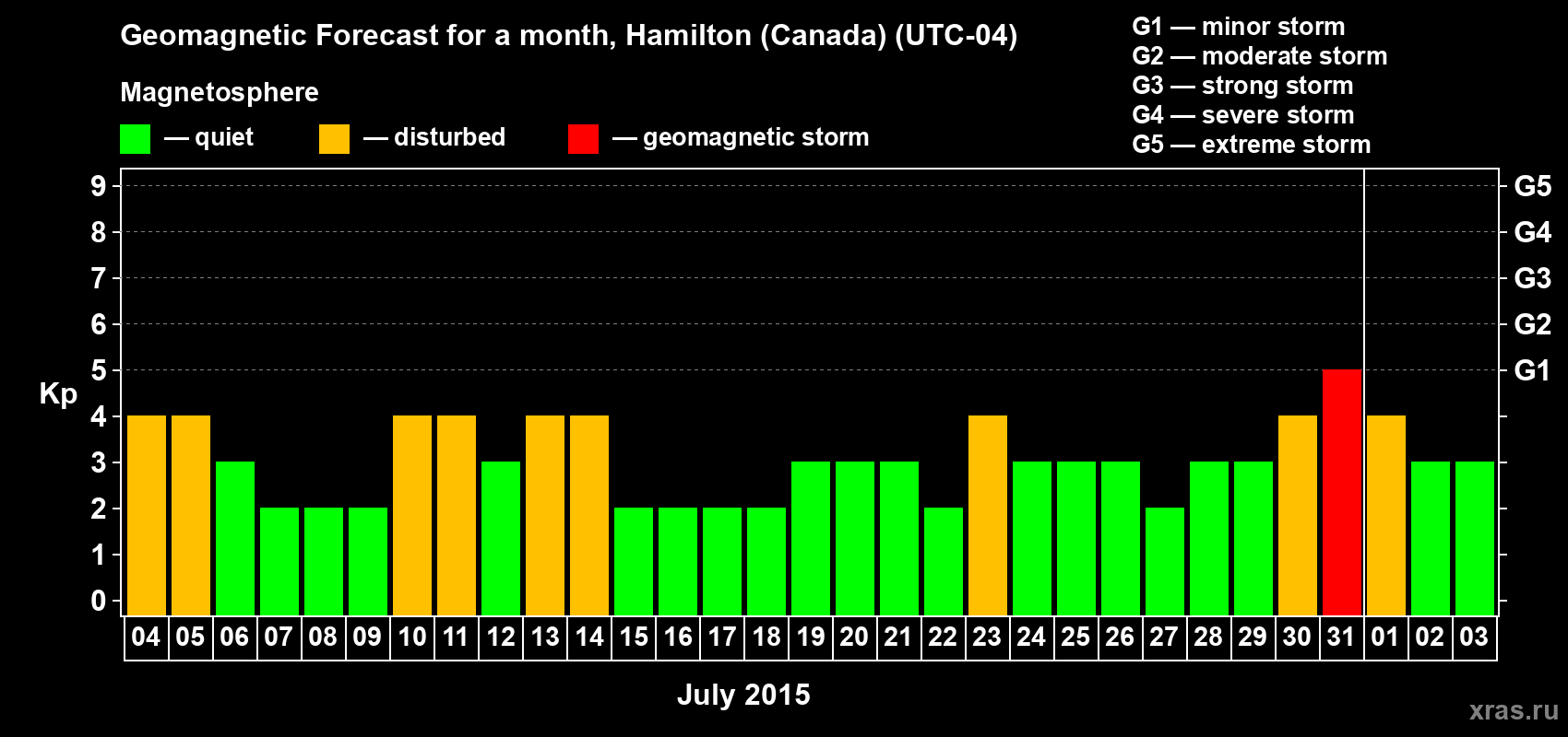 Forecast of the daily maximal value of geomagnetic index Kp for <b>1 month</b> (31 days) <b>from Jul 04, 2015 to Aug 03, 2015</b>