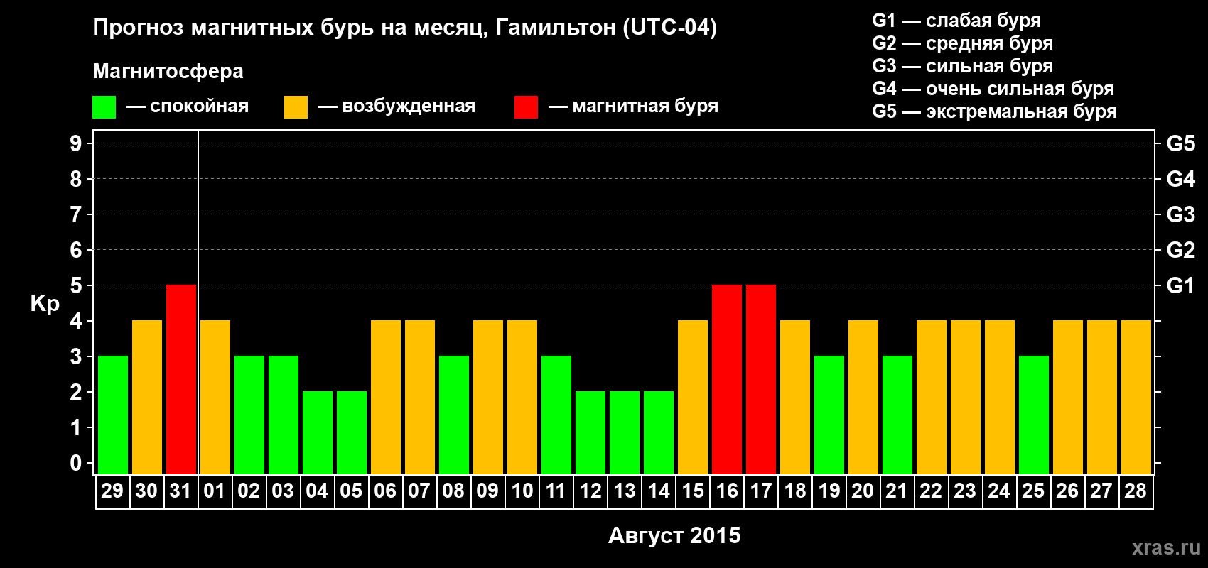 Прогноз максимального суточного геомагнитного индекса Kp на <b>1 месяц</b> (31 день) <b>с 29 июля по 28 августа 2015 г</b>