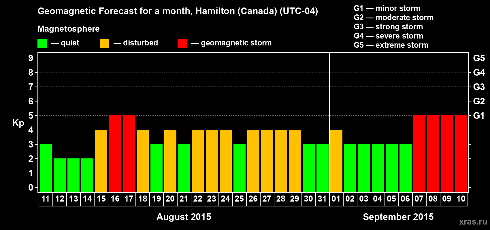 Forecast of the daily maximal value of geomagnetic index Kp for <b>1 month</b> (31 days) <b>from Aug 11, 2015 to Sep 10, 2015</b>