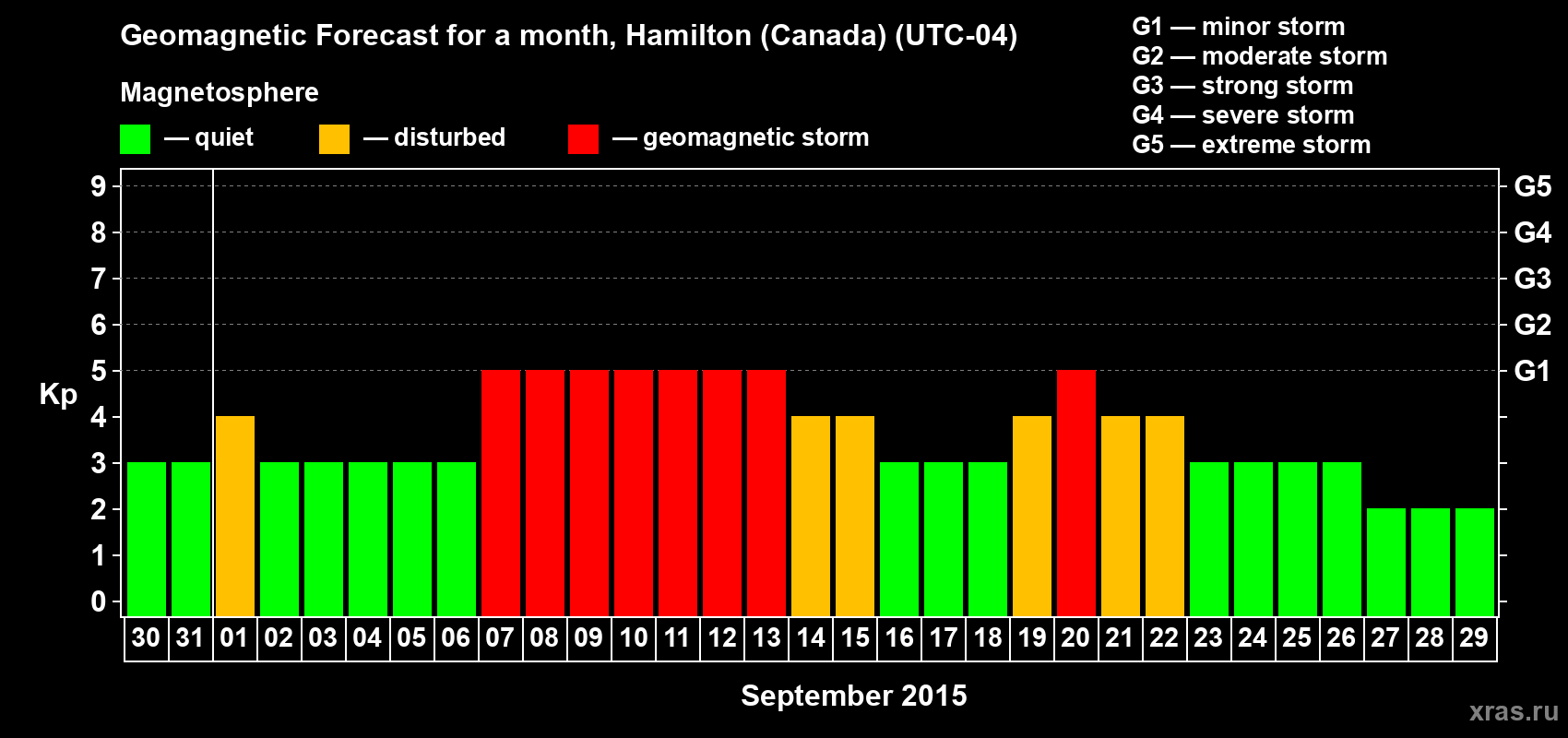 Forecast of the daily maximal value of geomagnetic index Kp for <b>1 month</b> (31 days) <b>from Aug 30, 2015 to Sep 29, 2015</b>