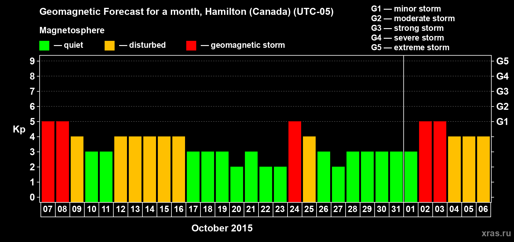 Forecast of the daily maximal value of geomagnetic index Kp for <b>1 month</b> (31 days) <b>from Oct 07, 2015 to Nov 06, 2015</b>