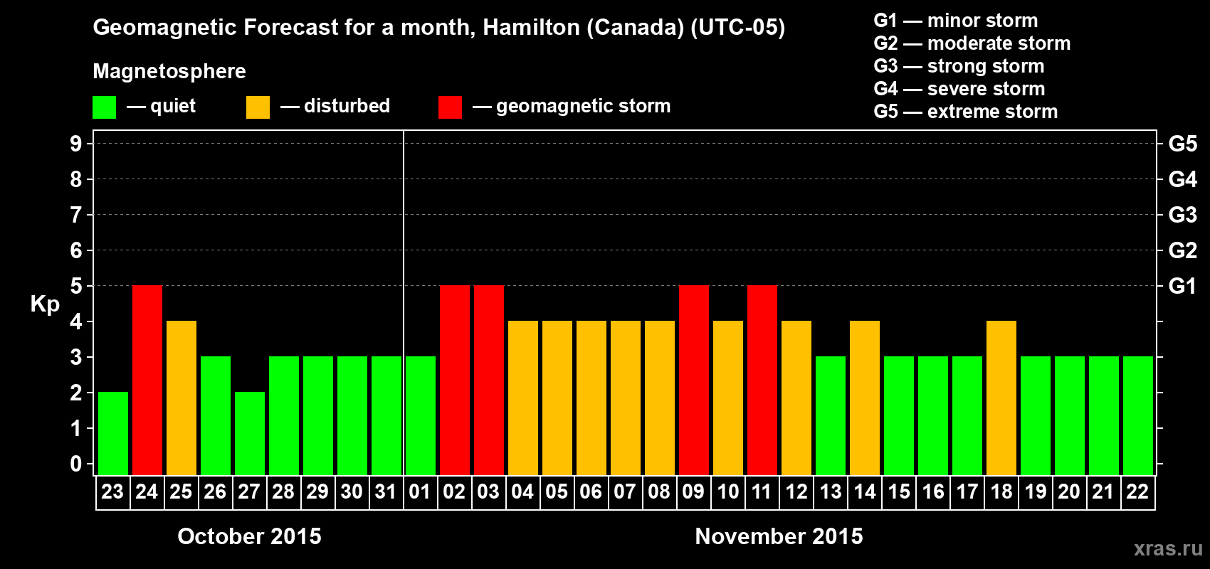 Forecast of the daily maximal value of geomagnetic index Kp for <b>1 month</b> (31 days) <b>from Oct 23, 2015 to Nov 22, 2015</b>