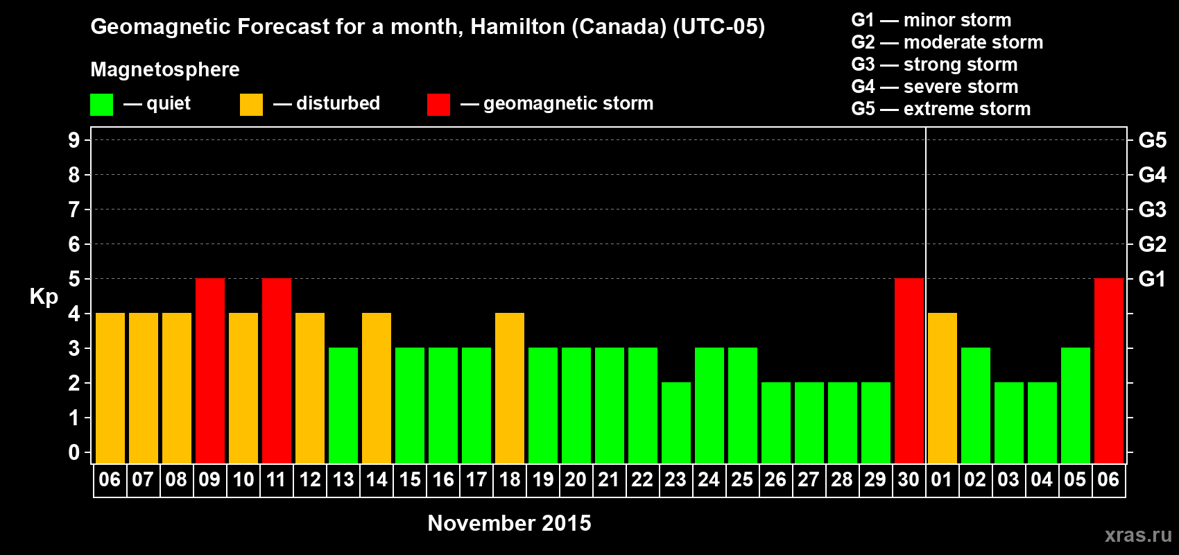 Forecast of the daily maximal value of geomagnetic index Kp for <b>1 month</b> (31 days) <b>from Nov 06, 2015 to Dec 06, 2015</b>