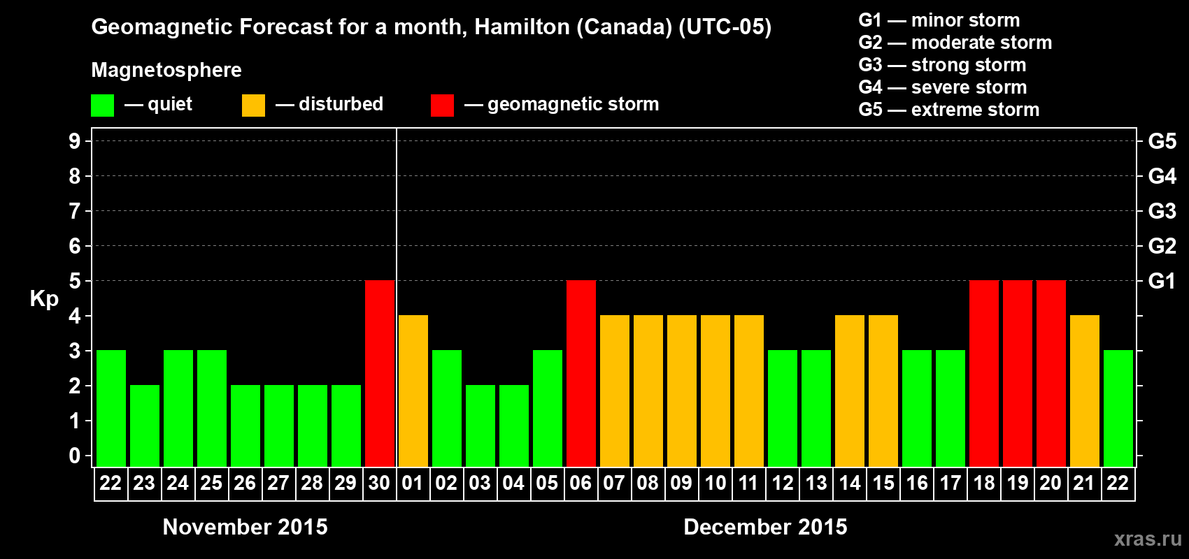 Forecast of the daily maximal value of geomagnetic index Kp for <b>1 month</b> (31 days) <b>from Nov 22, 2015 to Dec 22, 2015</b>