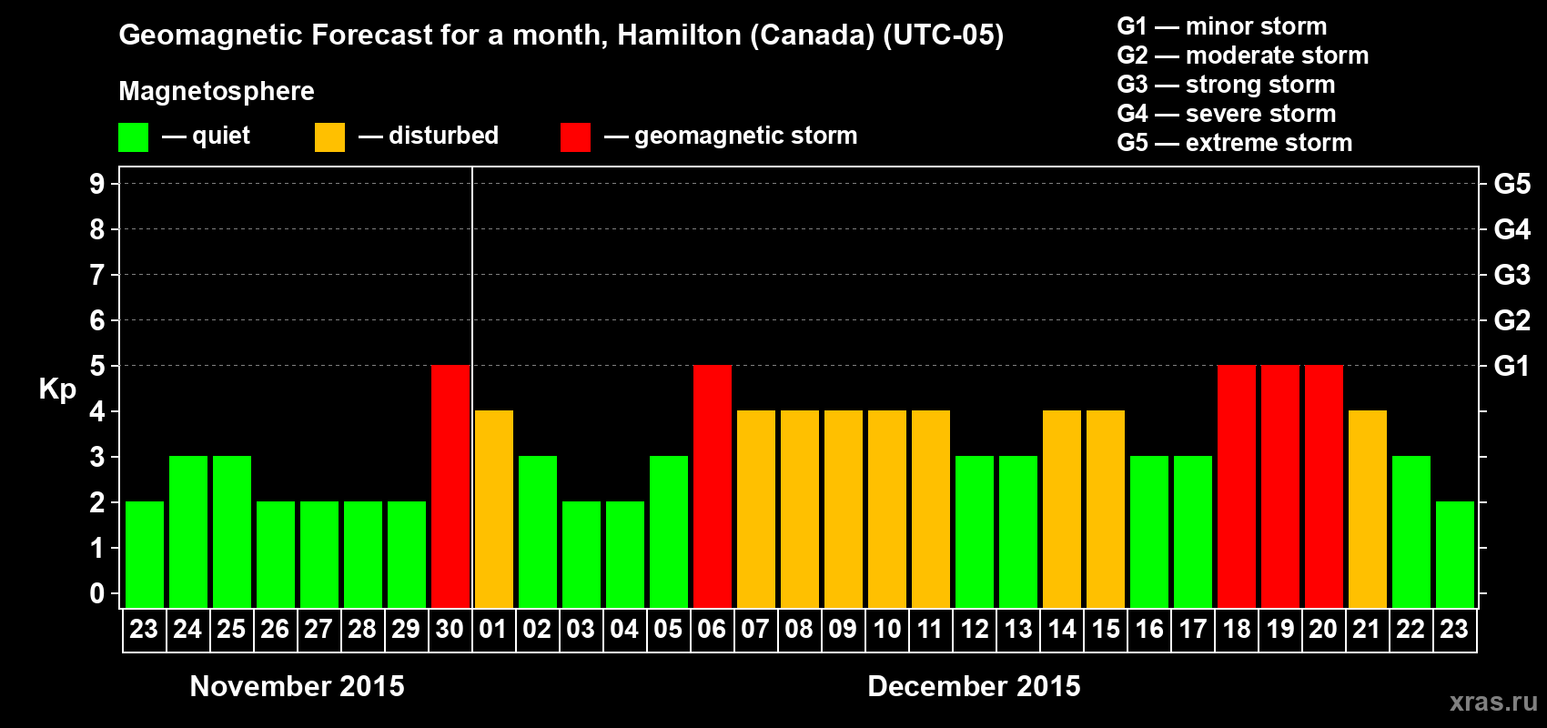 Forecast of the daily maximal value of geomagnetic index Kp for <b>1 month</b> (31 days) <b>from Nov 23, 2015 to Dec 23, 2015</b>