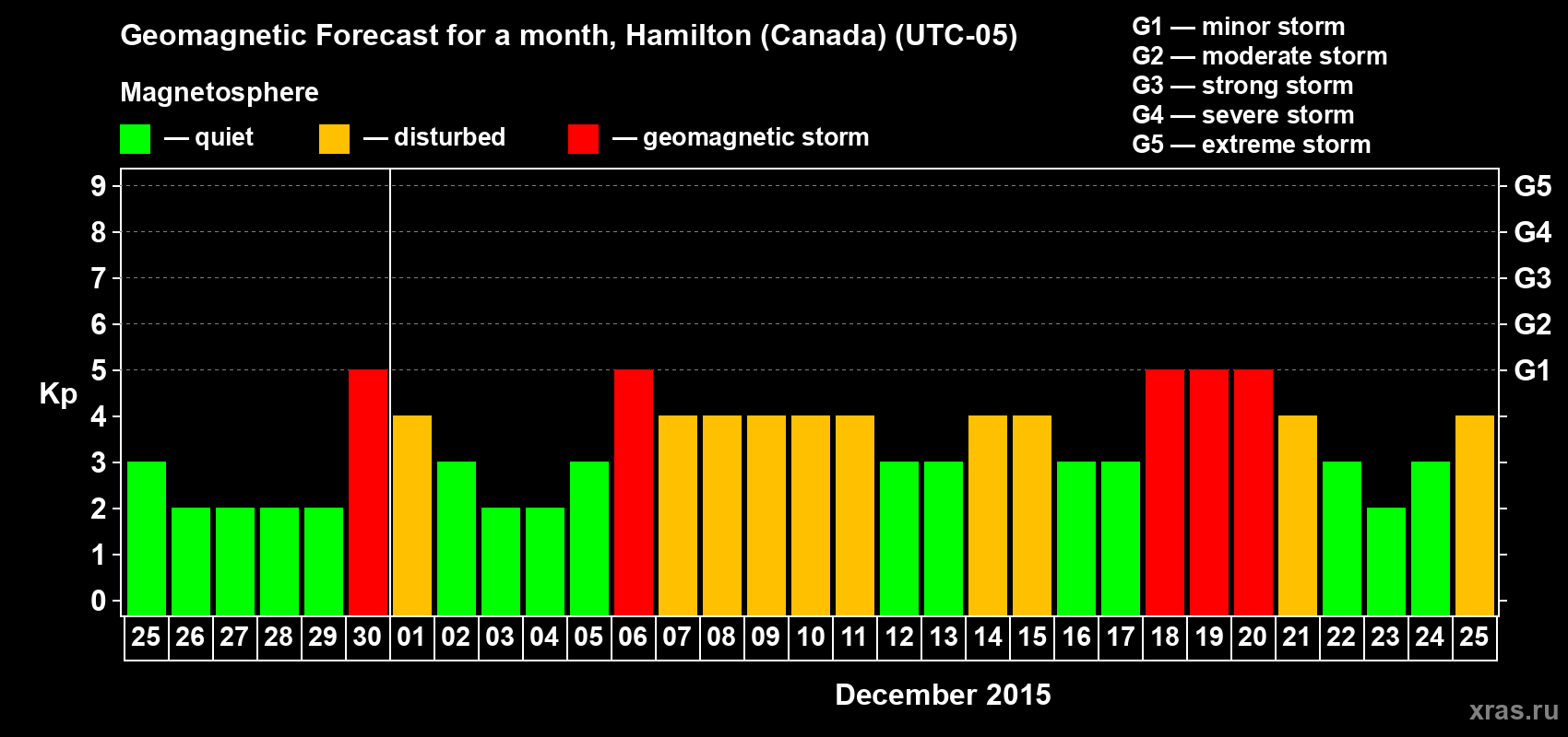 Forecast of the daily maximal value of geomagnetic index Kp for <b>1 month</b> (31 days) <b>from Nov 25, 2015 to Dec 25, 2015</b>
