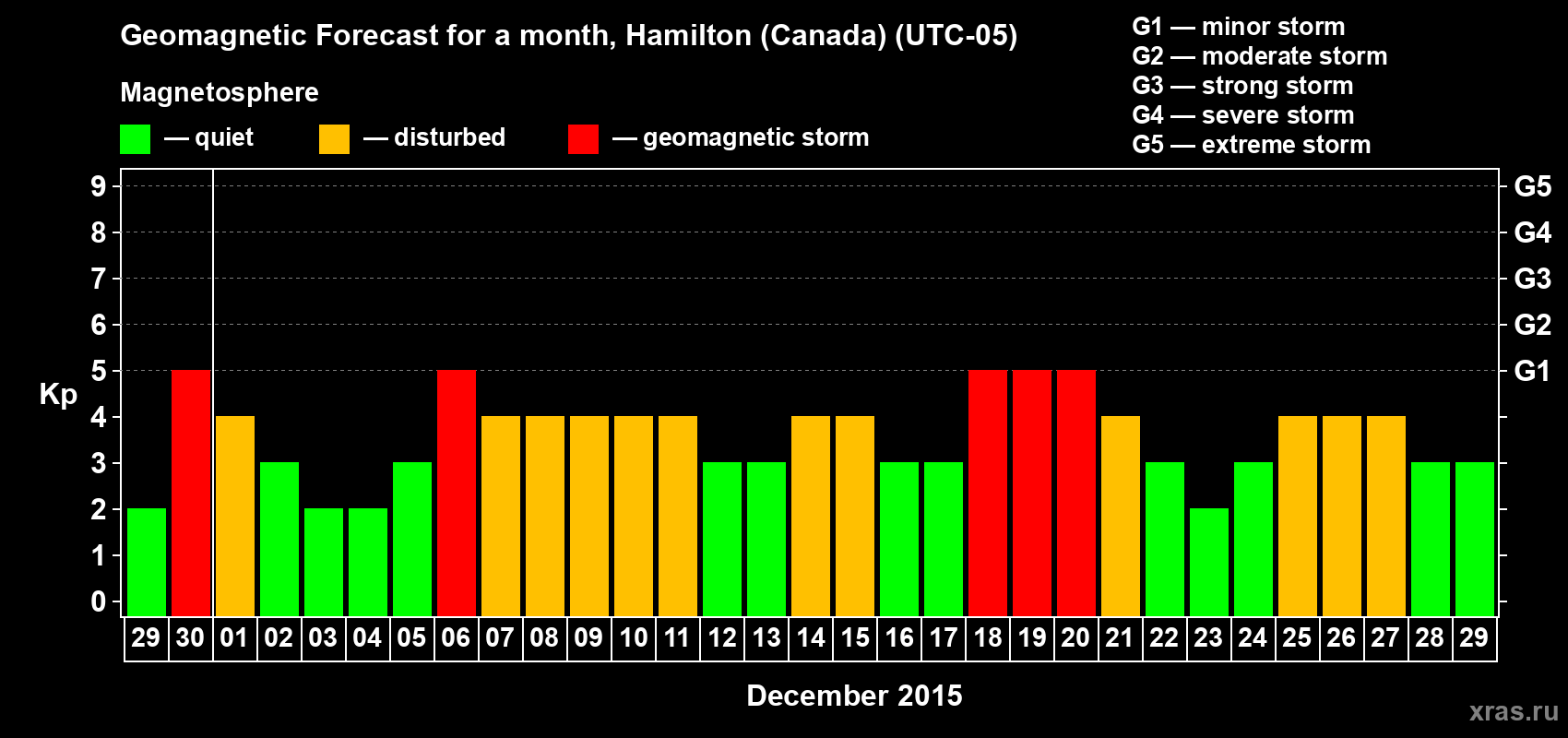 Forecast of the daily maximal value of geomagnetic index Kp for <b>1 month</b> (31 days) <b>from Nov 29, 2015 to Dec 29, 2015</b>