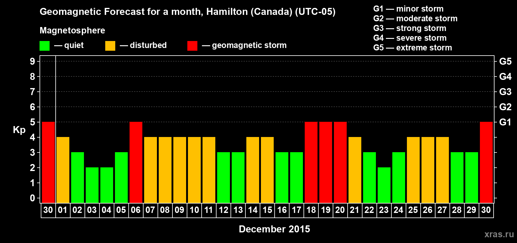 Forecast of the daily maximal value of geomagnetic index Kp for <b>1 month</b> (31 days) <b>from Nov 30, 2015 to Dec 30, 2015</b>
