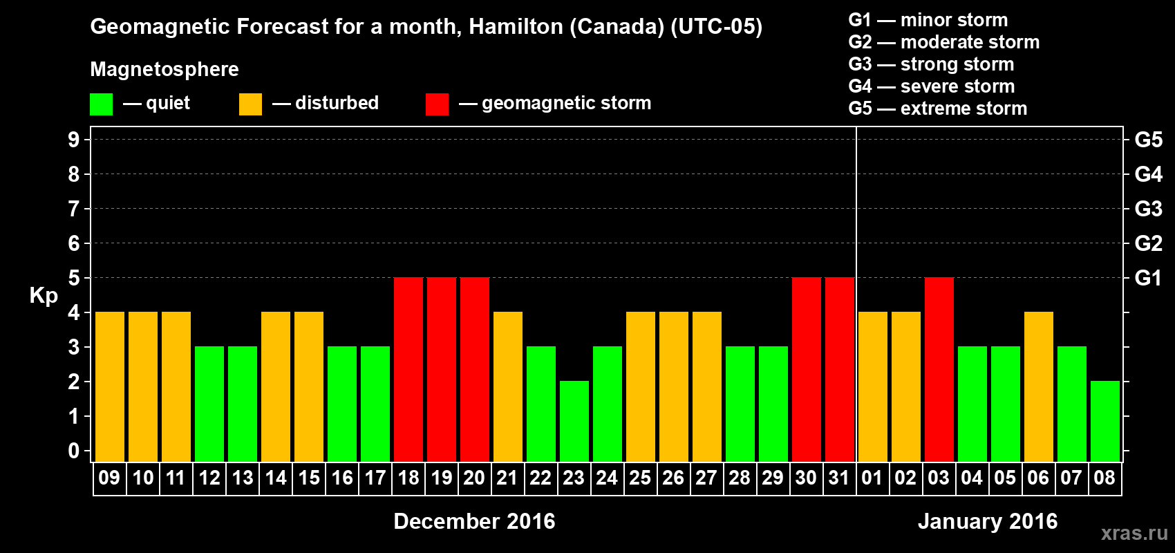 Forecast of the daily maximal value of geomagnetic index Kp for <b>1 month</b> (31 days) <b>from Dec 09, 2015 to Jan 08, 2016</b>