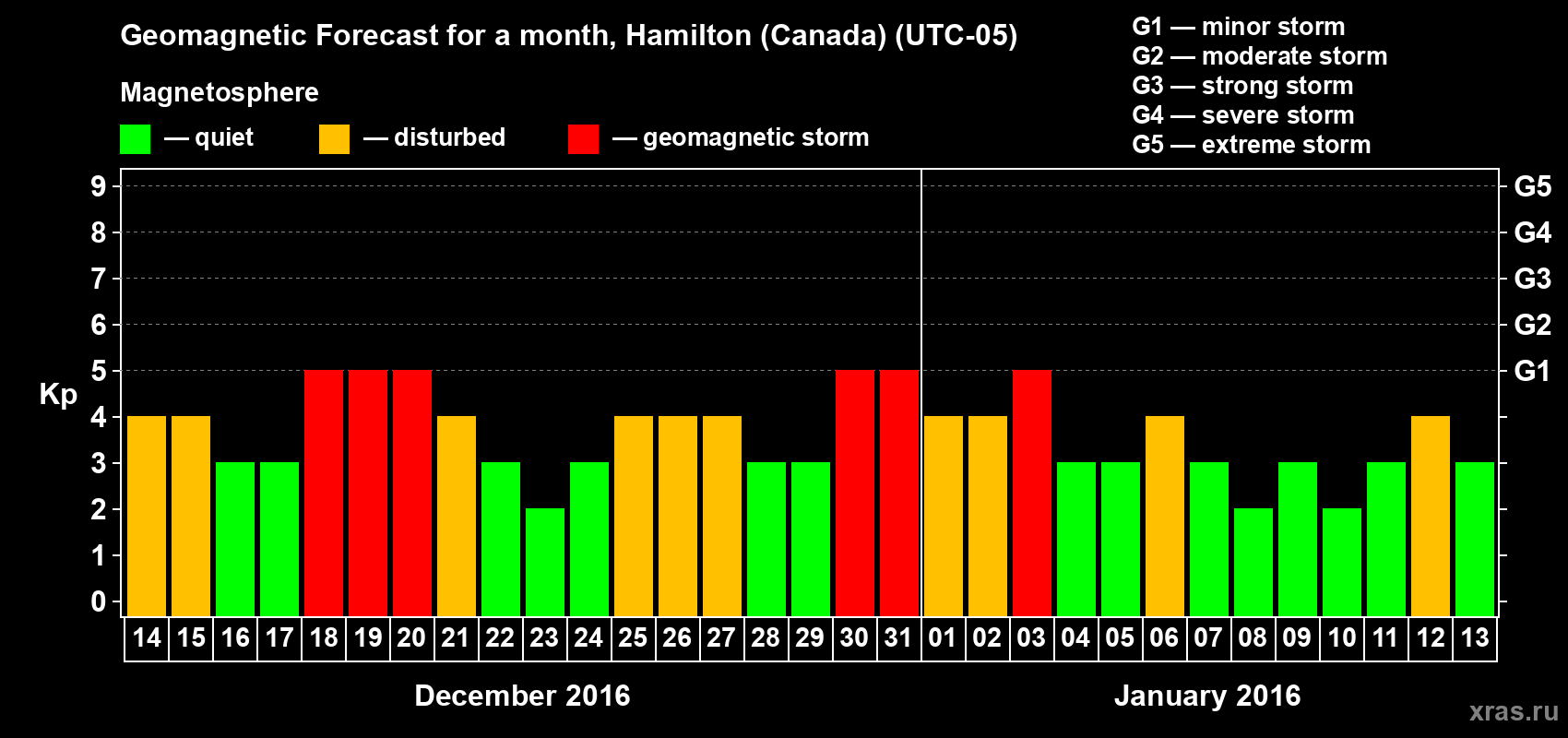 Forecast of the daily maximal value of geomagnetic index Kp for <b>1 month</b> (31 days) <b>from Dec 14, 2015 to Jan 13, 2016</b>