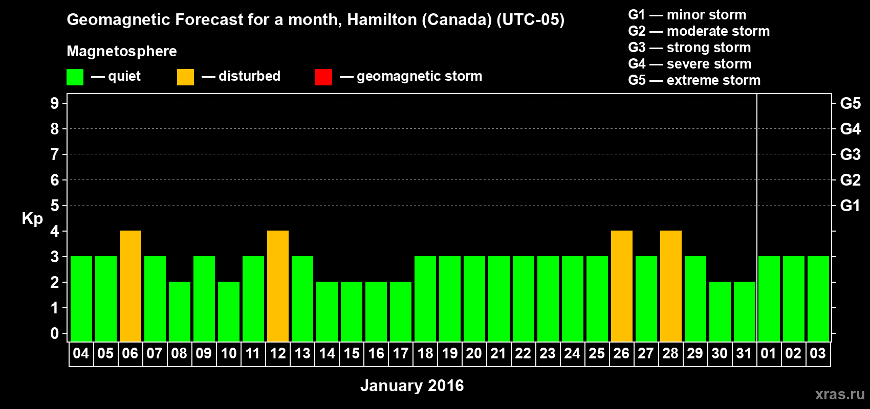 Forecast of the daily maximal value of geomagnetic index Kp for <b>1 month</b> (31 days) <b>from Jan 04, 2016 to Feb 03, 2016</b>