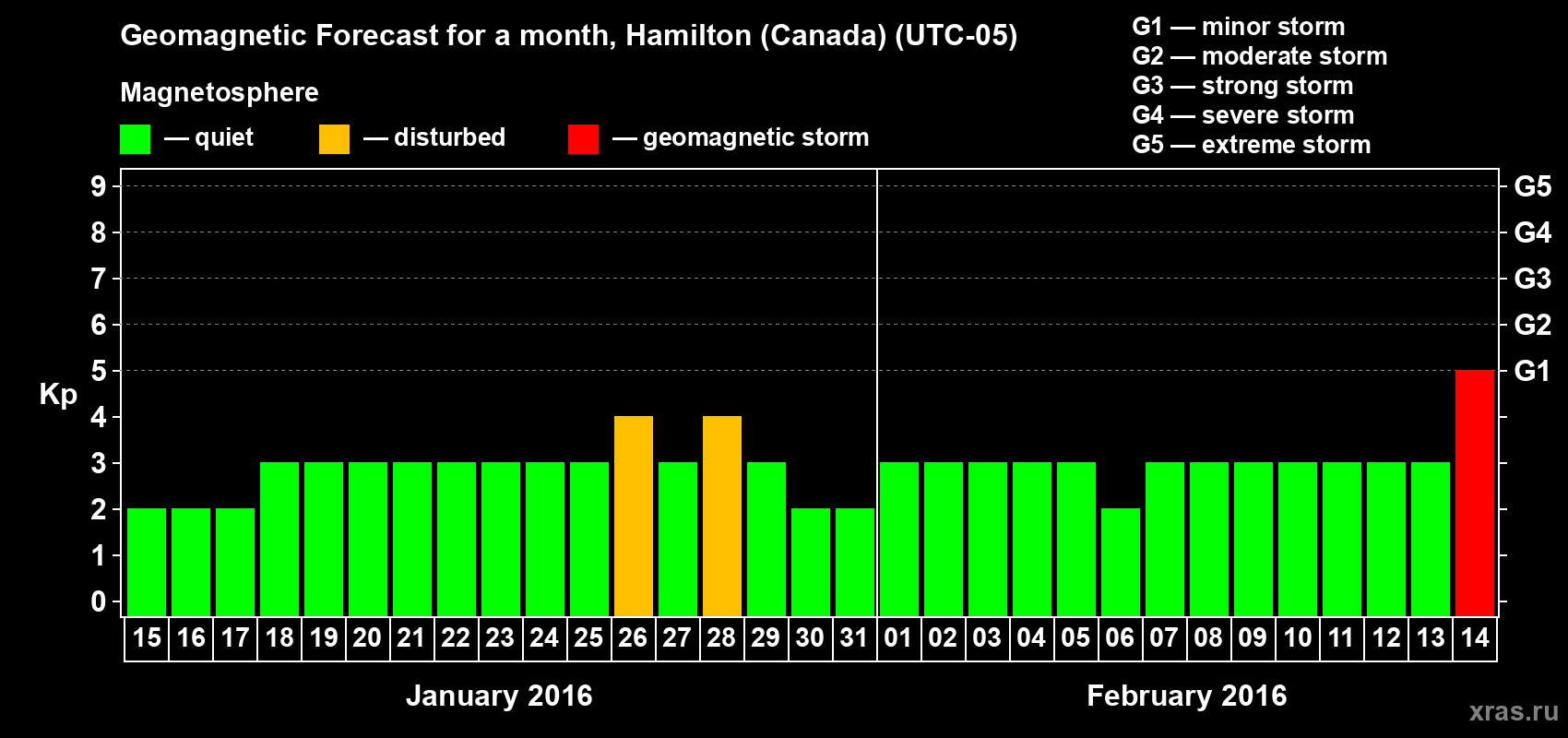 Forecast of the daily maximal value of geomagnetic index Kp for <b>1 month</b> (31 days) <b>from Jan 15, 2016 to Feb 14, 2016</b>