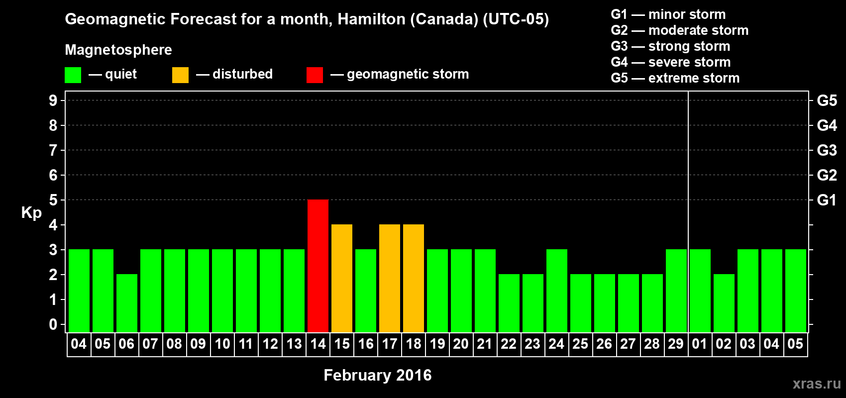 Forecast of the daily maximal value of geomagnetic index Kp for <b>1 month</b> (31 days) <b>from Feb 04, 2016 to Mar 05, 2016</b>