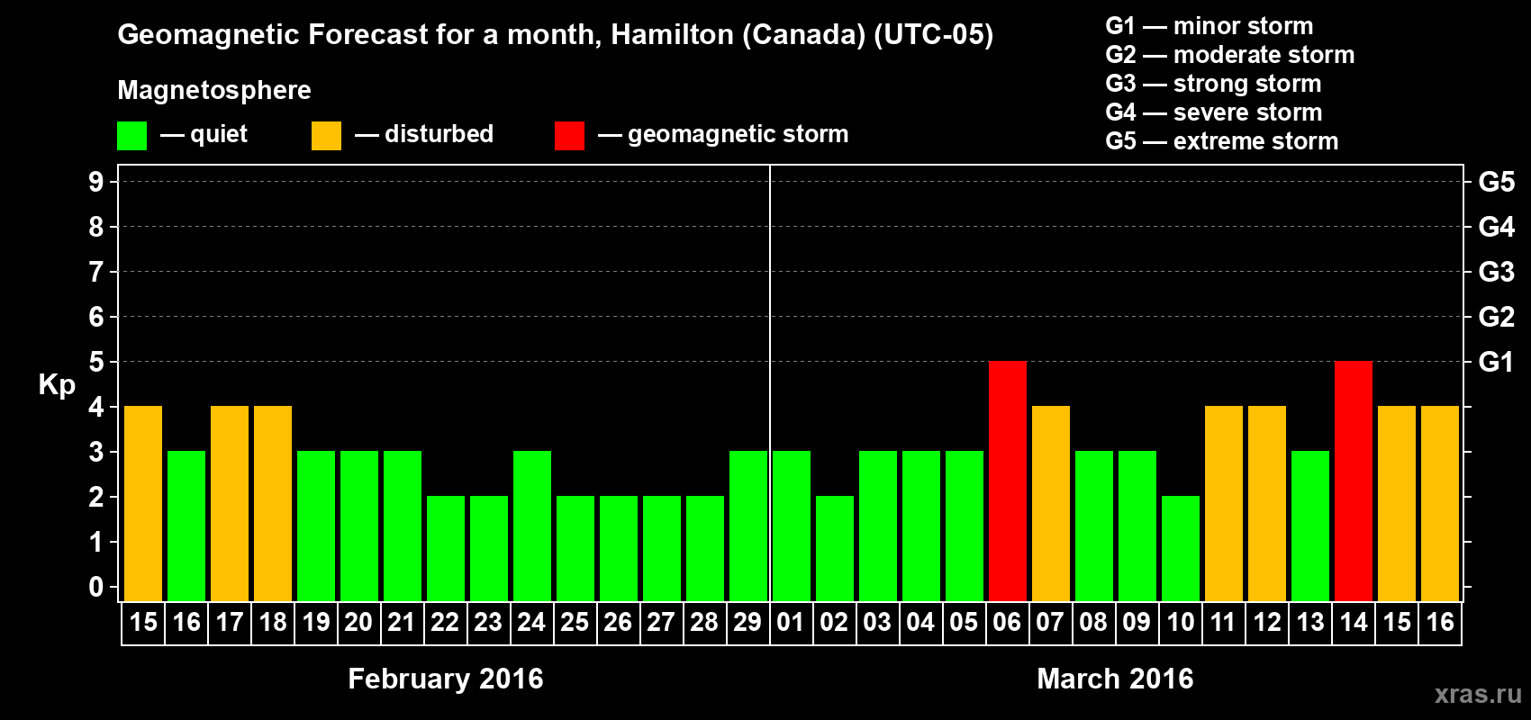 Forecast of the daily maximal value of geomagnetic index Kp for <b>1 month</b> (31 days) <b>from Feb 15, 2016 to Mar 16, 2016</b>