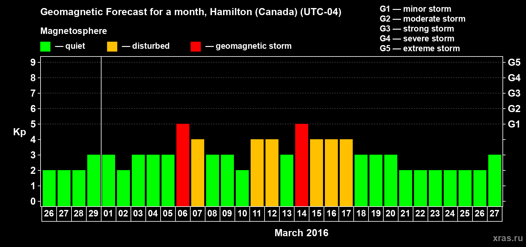 Forecast of the daily maximal value of geomagnetic index Kp for <b>1 month</b> (31 days) <b>from Feb 26, 2016 to Mar 27, 2016</b>