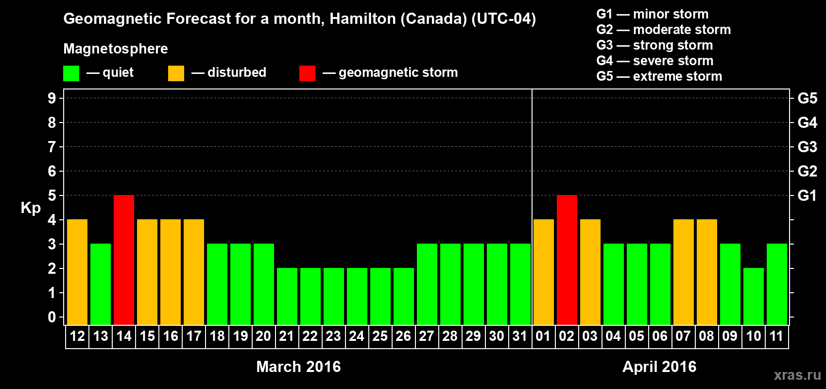 Forecast of the daily maximal value of geomagnetic index Kp for <b>1 month</b> (31 days) <b>from Mar 12, 2016 to Apr 11, 2016</b>