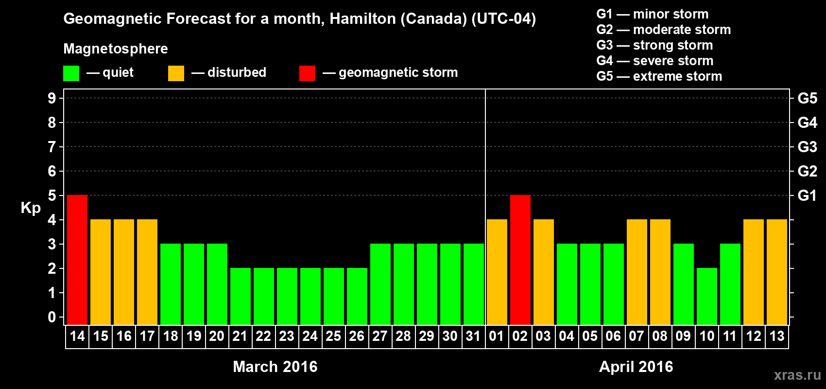 Forecast of the daily maximal value of geomagnetic index Kp for <b>1 month</b> (31 days) <b>from Mar 14, 2016 to Apr 13, 2016</b>
