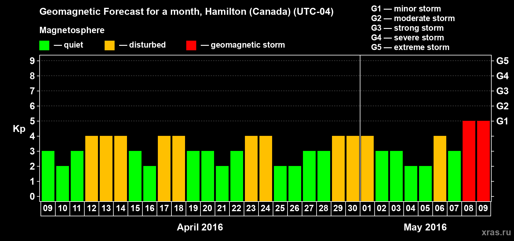 Forecast of the daily maximal value of geomagnetic index Kp for <b>1 month</b> (31 days) <b>from Apr 09, 2016 to May 09, 2016</b>