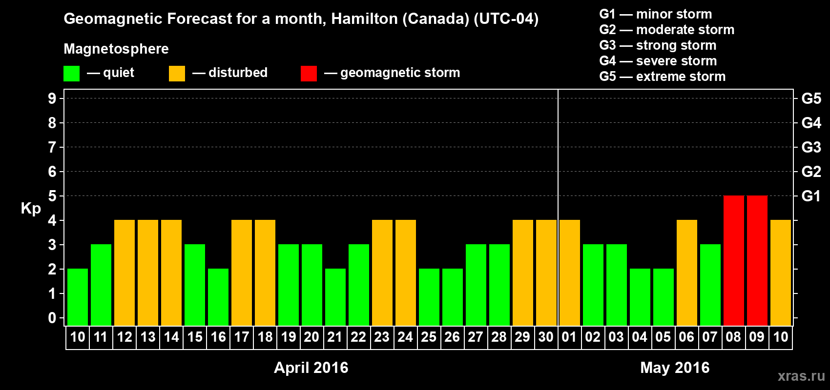 Forecast of the daily maximal value of geomagnetic index Kp for <b>1 month</b> (31 days) <b>from Apr 10, 2016 to May 10, 2016</b>
