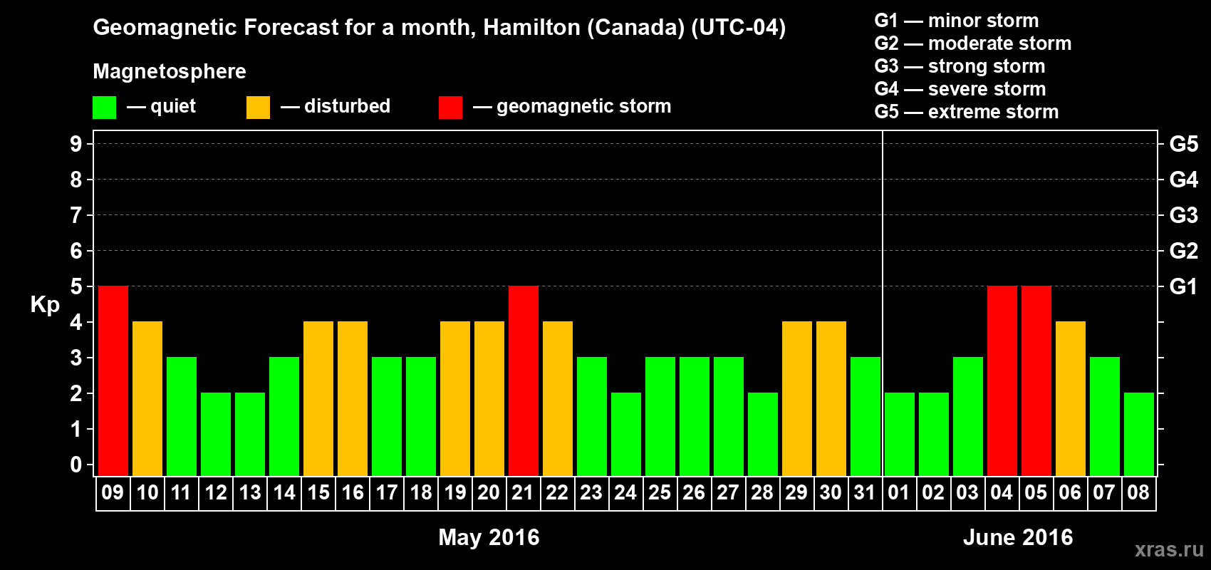 Forecast of the daily maximal value of geomagnetic index Kp for <b>1 month</b> (31 days) <b>from May 09, 2016 to Jun 08, 2016</b>