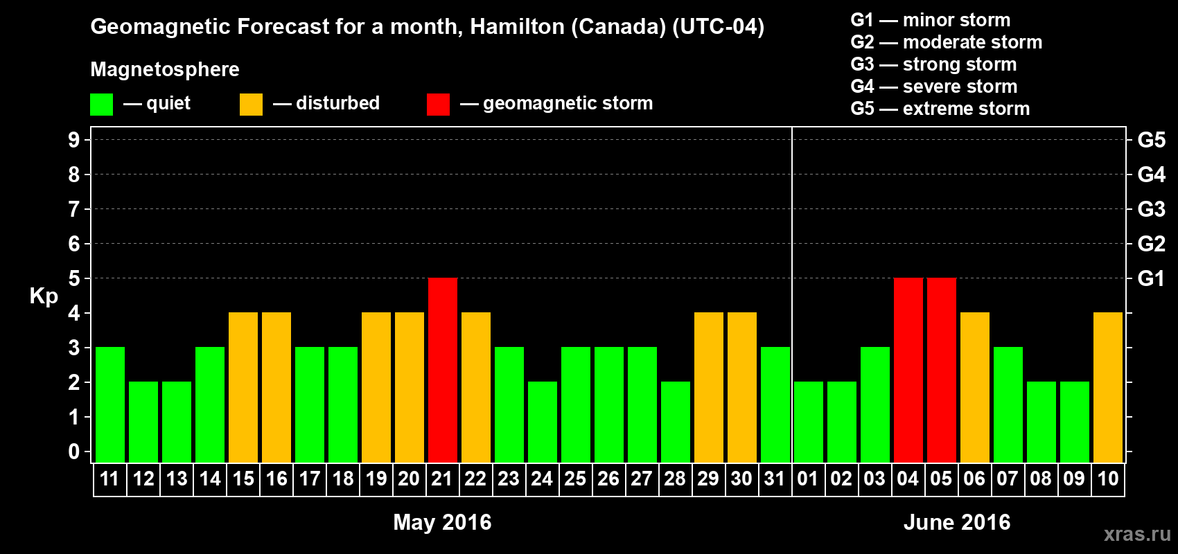 Forecast of the daily maximal value of geomagnetic index Kp for <b>1 month</b> (31 days) <b>from May 11, 2016 to Jun 10, 2016</b>