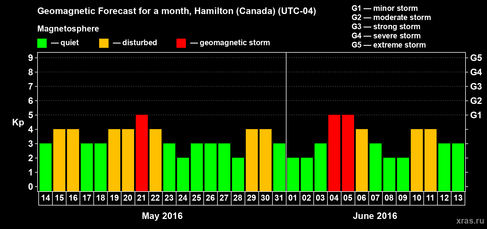 Forecast of the daily maximal value of geomagnetic index Kp for <b>1 month</b> (31 days) <b>from May 14, 2016 to Jun 13, 2016</b>
