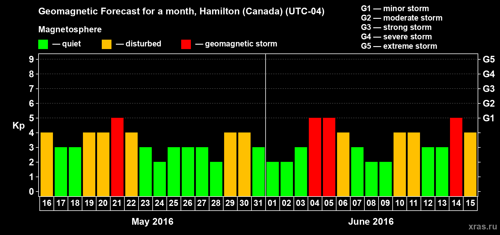 Forecast of the daily maximal value of geomagnetic index Kp for <b>1 month</b> (31 days) <b>from May 16, 2016 to Jun 15, 2016</b>