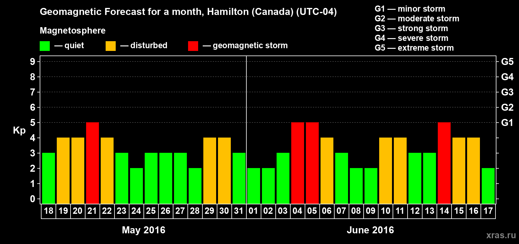 Forecast of the daily maximal value of geomagnetic index Kp for <b>1 month</b> (31 days) <b>from May 18, 2016 to Jun 17, 2016</b>