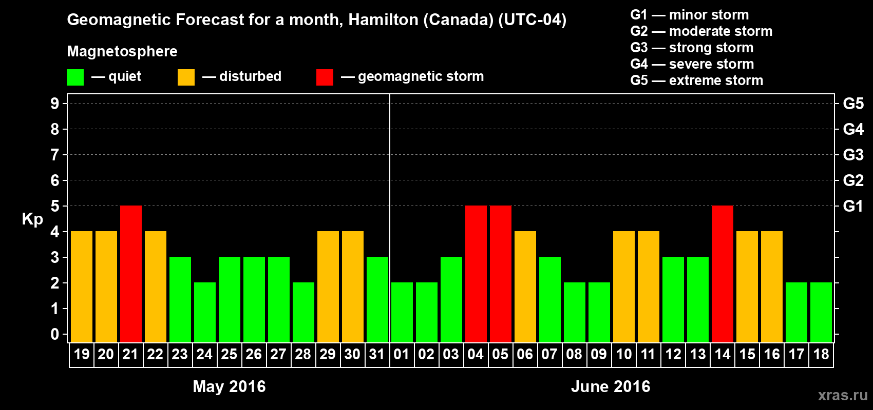 Forecast of the daily maximal value of geomagnetic index Kp for <b>1 month</b> (31 days) <b>from May 19, 2016 to Jun 18, 2016</b>