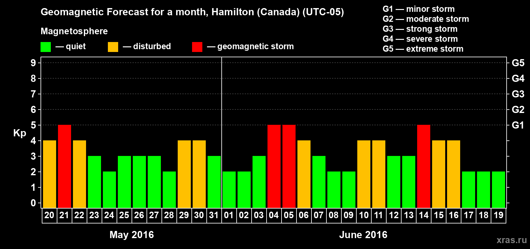 Forecast of the daily maximal value of geomagnetic index Kp for <b>1 month</b> (31 days) <b>from May 20, 2016 to Jun 19, 2016</b>