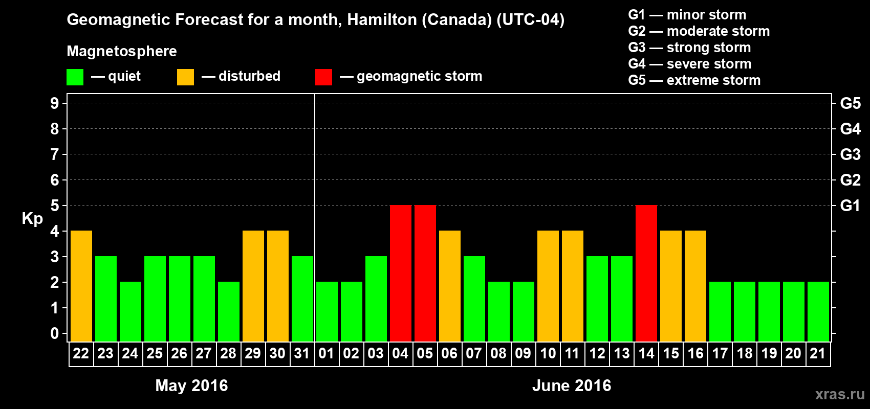 Forecast of the daily maximal value of geomagnetic index Kp for <b>1 month</b> (31 days) <b>from May 22, 2016 to Jun 21, 2016</b>