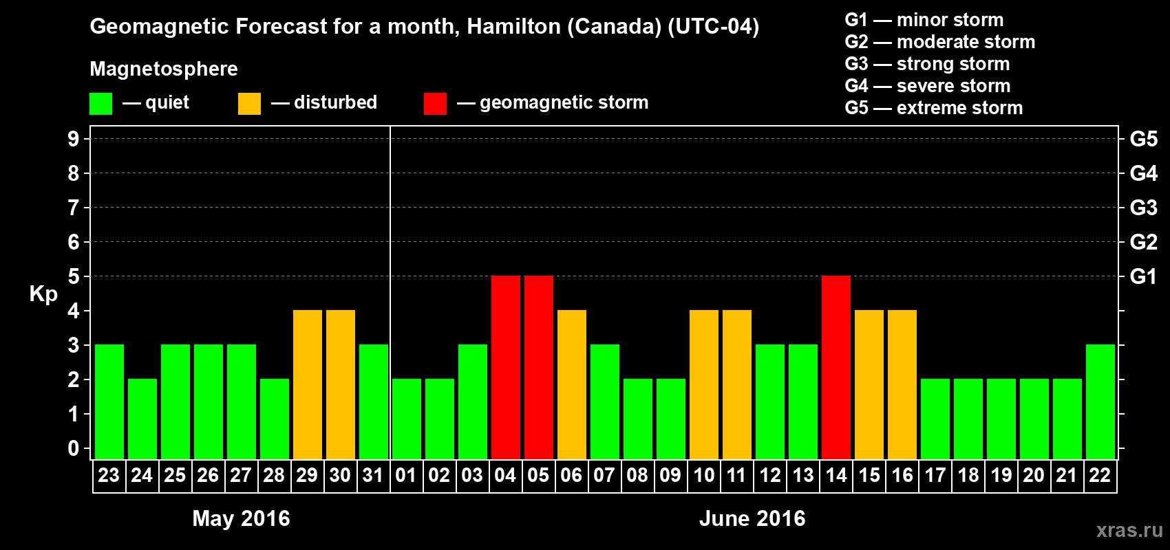 Forecast of the daily maximal value of geomagnetic index Kp for <b>1 month</b> (31 days) <b>from May 23, 2016 to Jun 22, 2016</b>