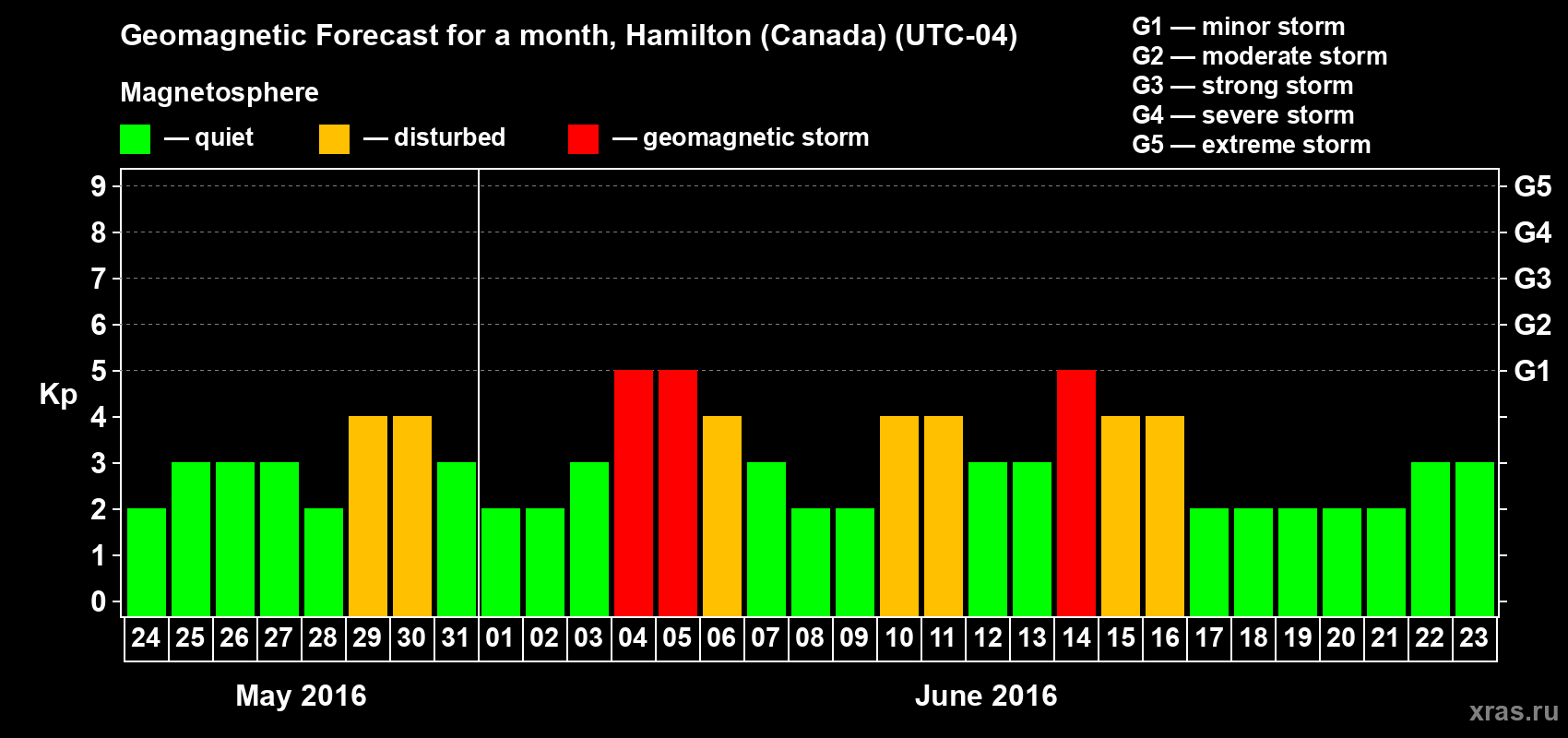 Forecast of the daily maximal value of geomagnetic index Kp for <b>1 month</b> (31 days) <b>from May 24, 2016 to Jun 23, 2016</b>