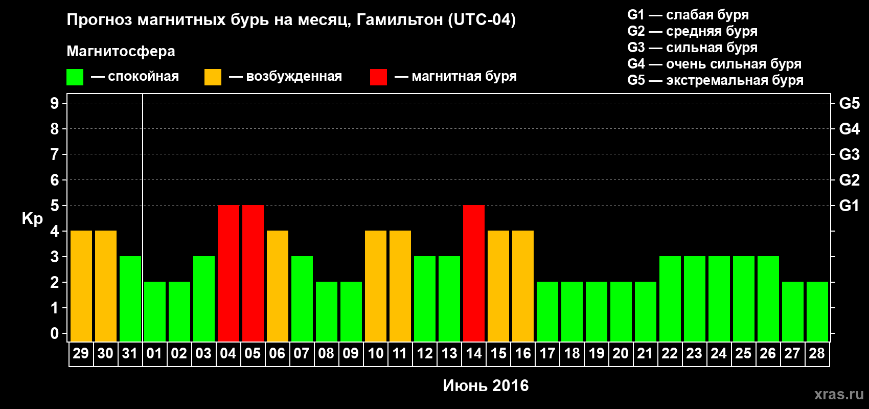 Прогноз максимального суточного геомагнитного индекса Kp на <b>1 месяц</b> (31 день) <b>с 29 мая по 28 июня 2016 г</b>
