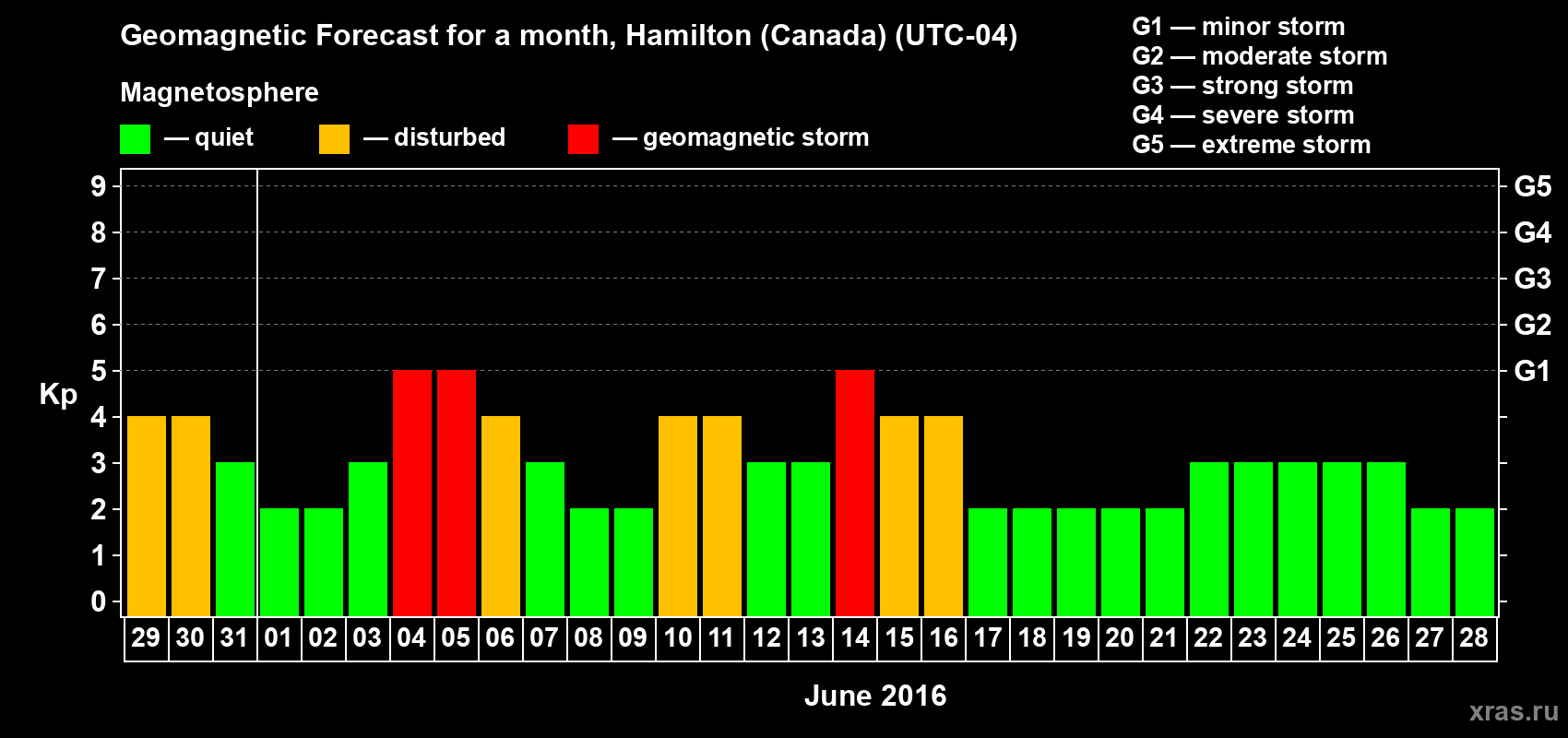 Forecast of the daily maximal value of geomagnetic index Kp for <b>1 month</b> (31 days) <b>from May 29, 2016 to Jun 28, 2016</b>