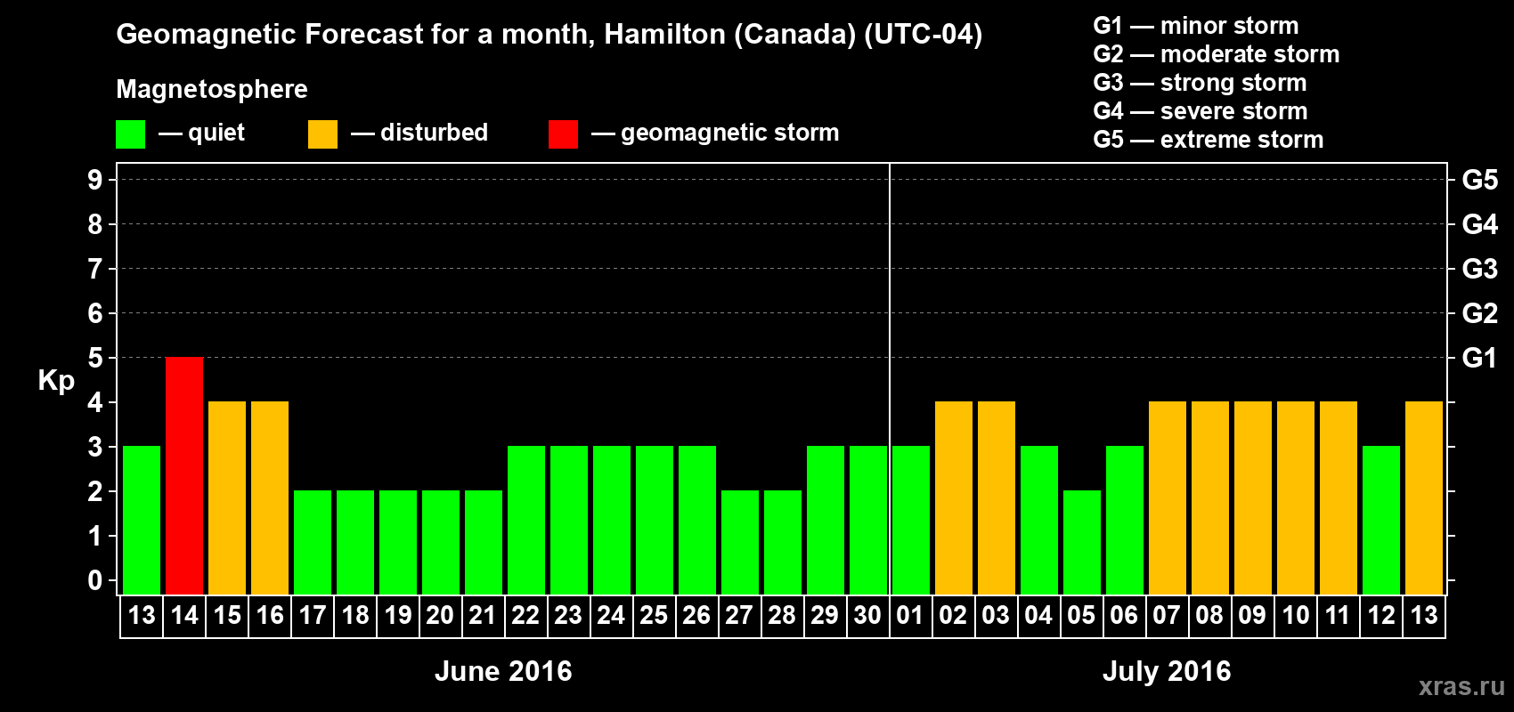 Forecast of the daily maximal value of geomagnetic index Kp for <b>1 month</b> (31 days) <b>from Jun 13, 2016 to Jul 13, 2016</b>