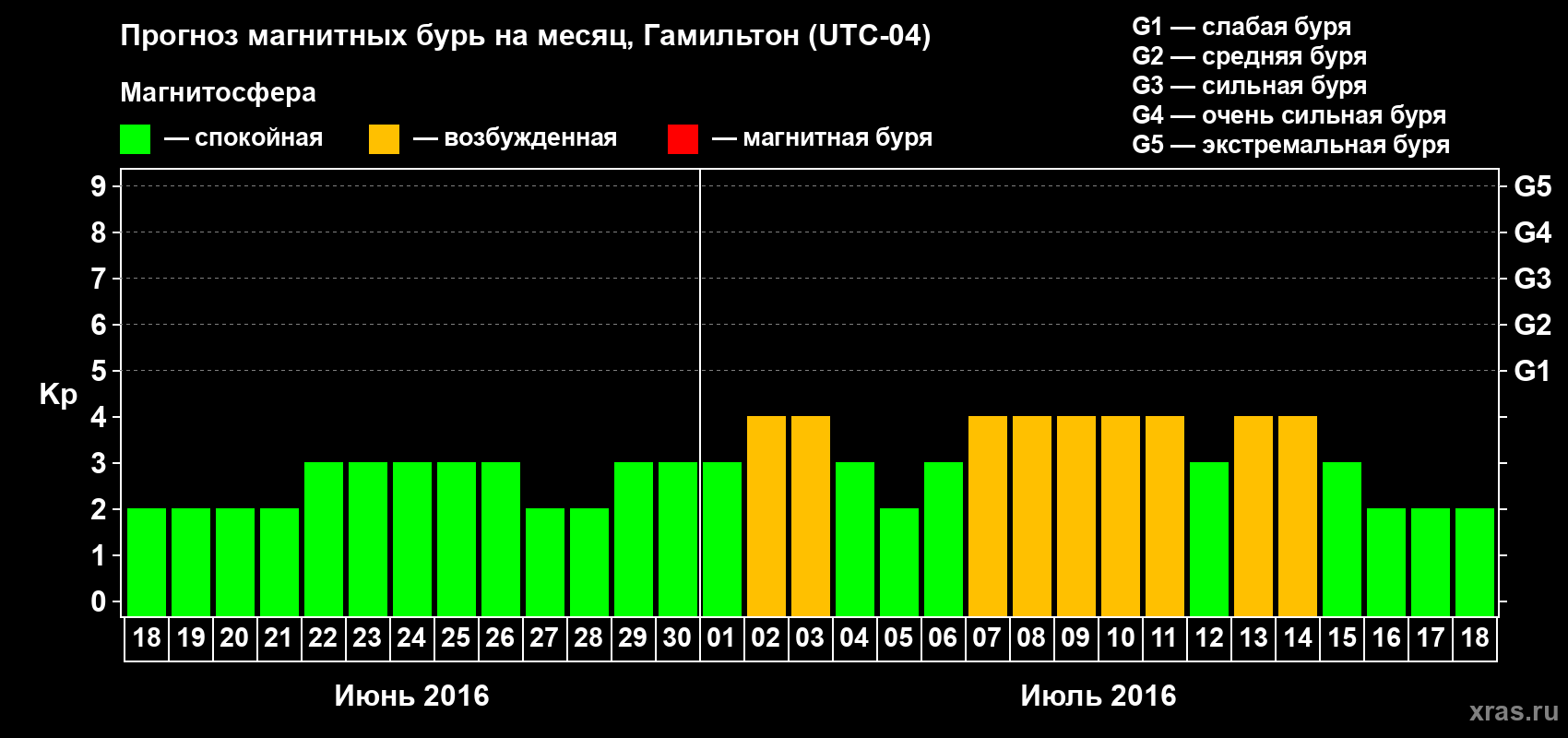 Прогноз максимального суточного геомагнитного индекса Kp на <b>1 месяц</b> (31 день) <b>с 18 июня по 18 июля 2016 г</b>