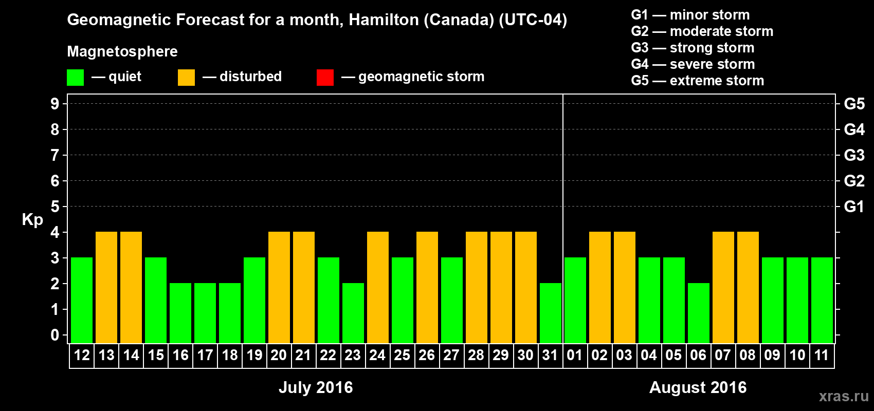 Forecast of the daily maximal value of geomagnetic index Kp for <b>1 month</b> (31 days) <b>from Jul 12, 2016 to Aug 11, 2016</b>