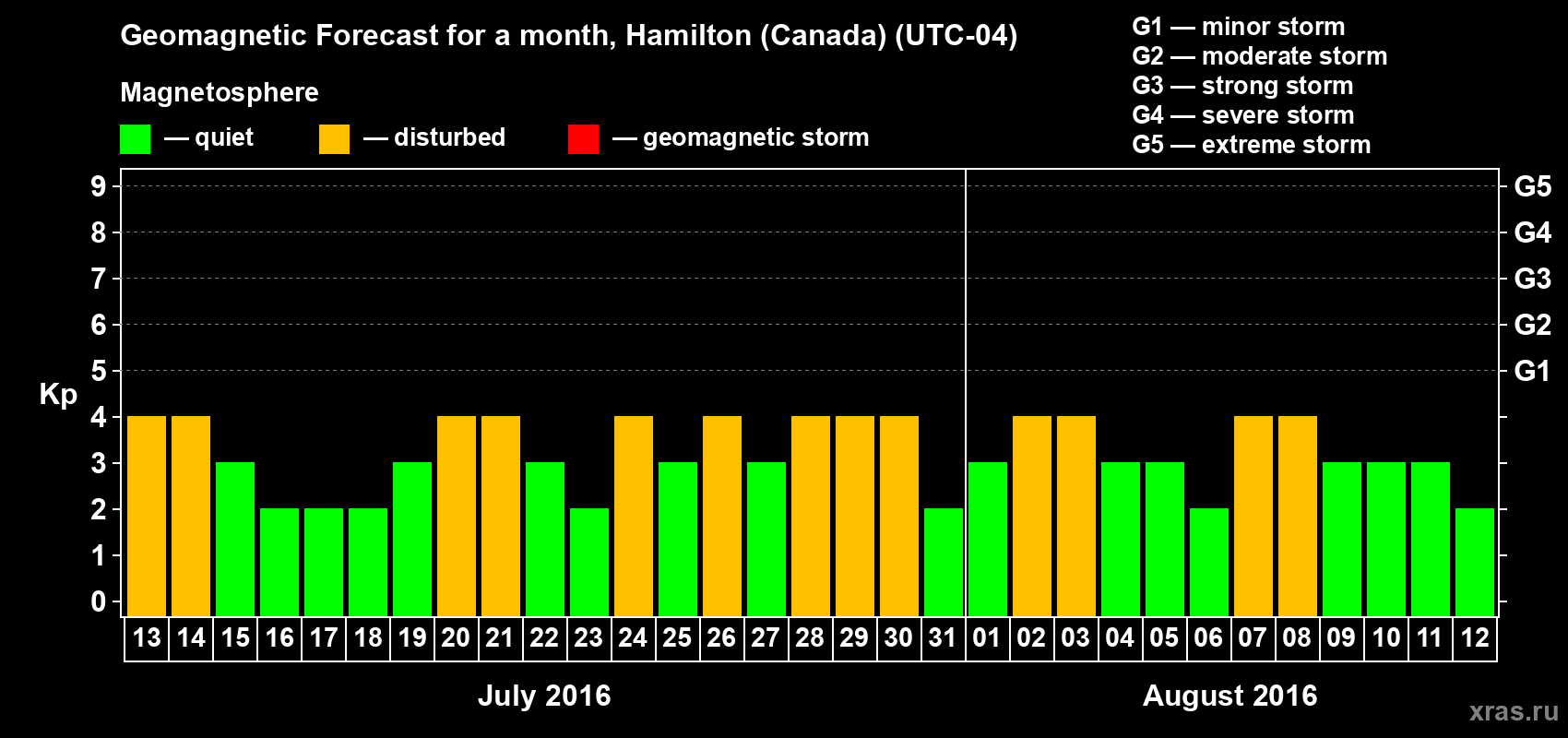 Forecast of the daily maximal value of geomagnetic index Kp for <b>1 month</b> (31 days) <b>from Jul 13, 2016 to Aug 12, 2016</b>