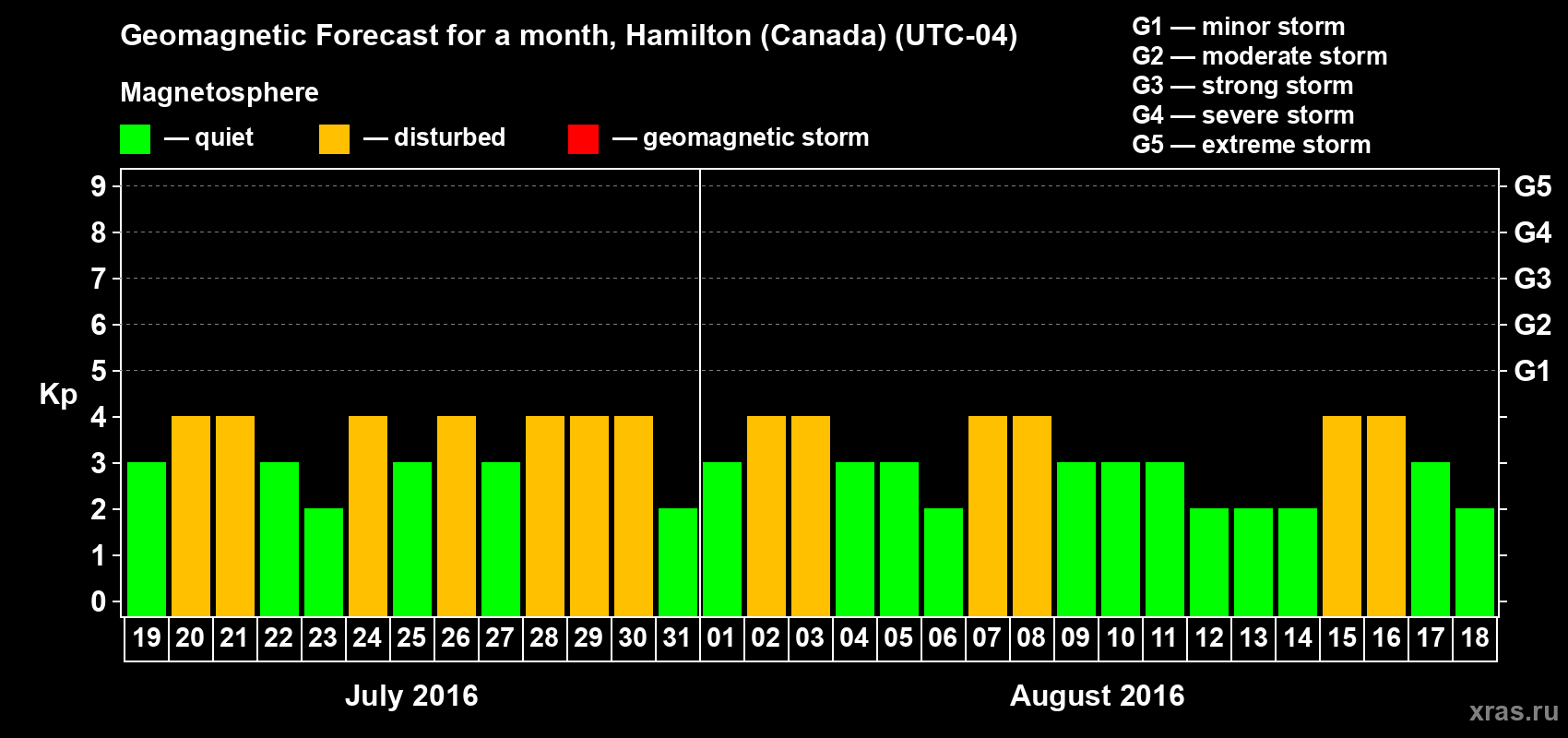 Forecast of the daily maximal value of geomagnetic index Kp for <b>1 month</b> (31 days) <b>from Jul 19, 2016 to Aug 18, 2016</b>