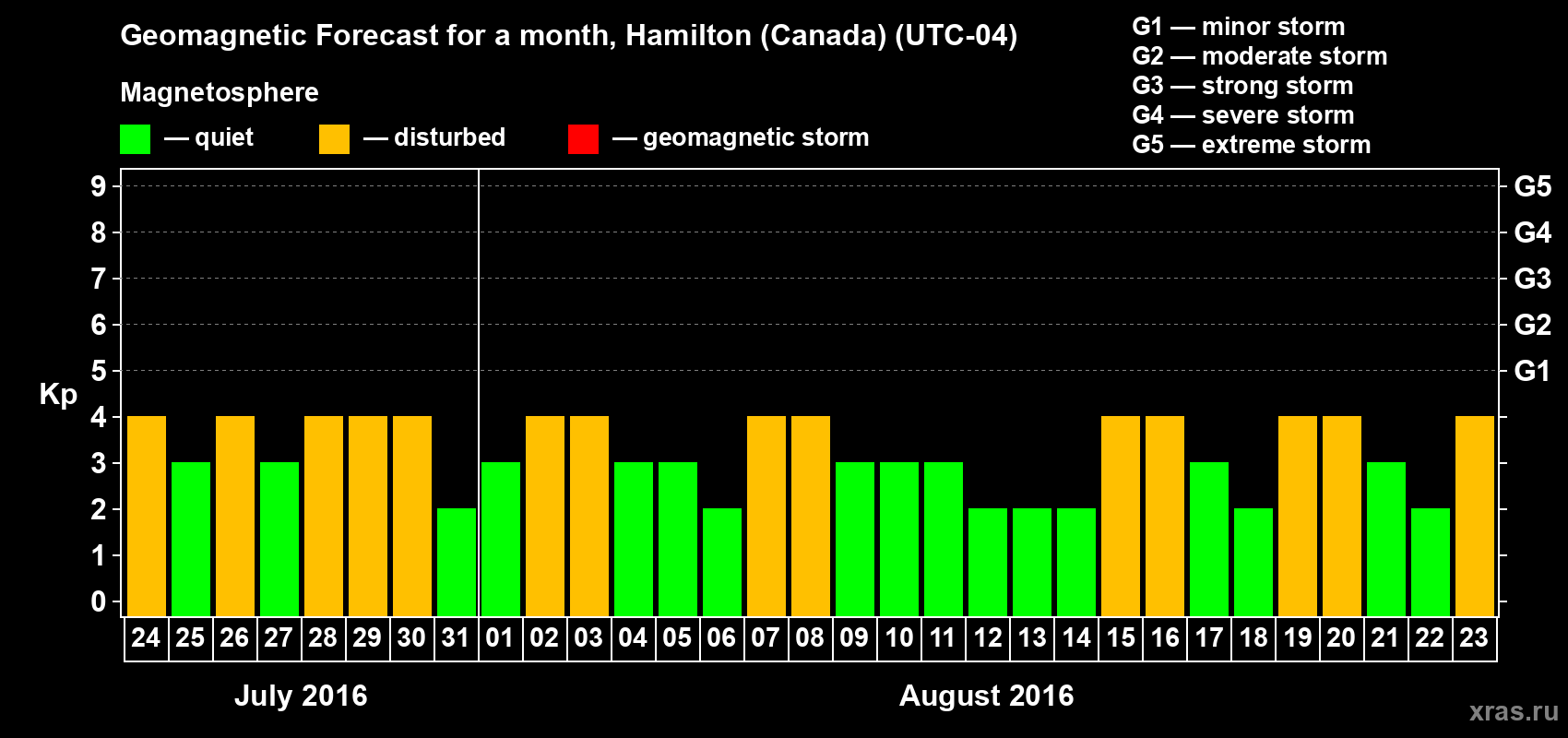 Forecast of the daily maximal value of geomagnetic index Kp for <b>1 month</b> (31 days) <b>from Jul 24, 2016 to Aug 23, 2016</b>