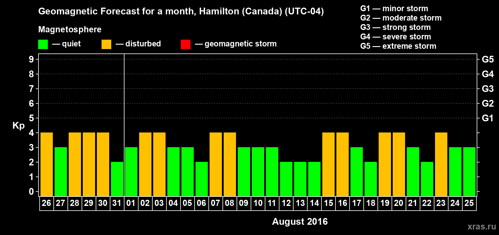 Forecast of the daily maximal value of geomagnetic index Kp for <b>1 month</b> (31 days) <b>from Jul 26, 2016 to Aug 25, 2016</b>