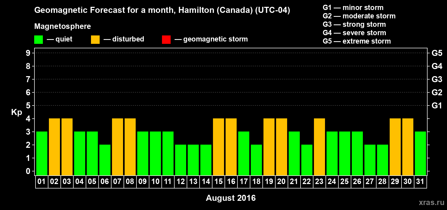 Forecast of the daily maximal value of geomagnetic index Kp for <b>1 month</b> (31 days) <b>from Aug 01, 2016 to Aug 31, 2016</b>